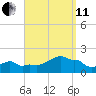 Woods Hole tide chart for Wednesday, September 11, 2024