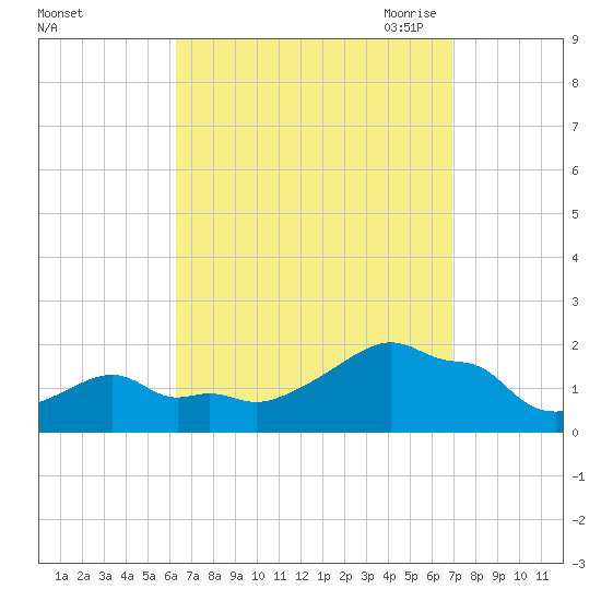 Woods Hole tide chart for Thursday, September 12, 2024