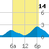 Woods Hole tide chart for Saturday, September 14, 2024