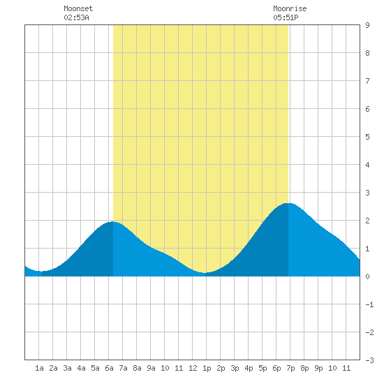 Woods Hole tide chart for Sunday, September 15, 2024