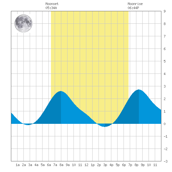 Woods Hole tide chart for Tuesday, September 17, 2024