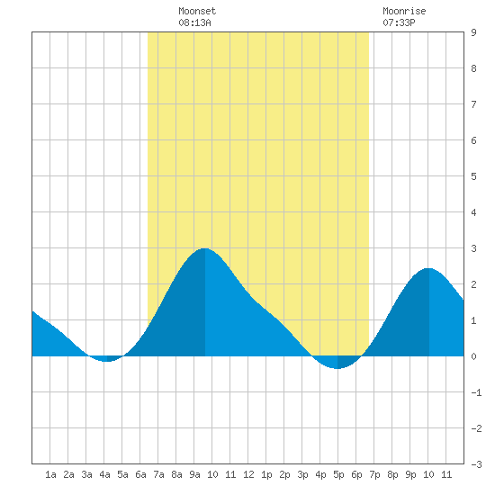 Woods Hole tide chart for Thursday, September 19, 2024