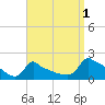 Woods Hole tide chart for Sunday, September 1, 2024