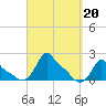 Woods Hole tide chart for Friday, September 20, 2024