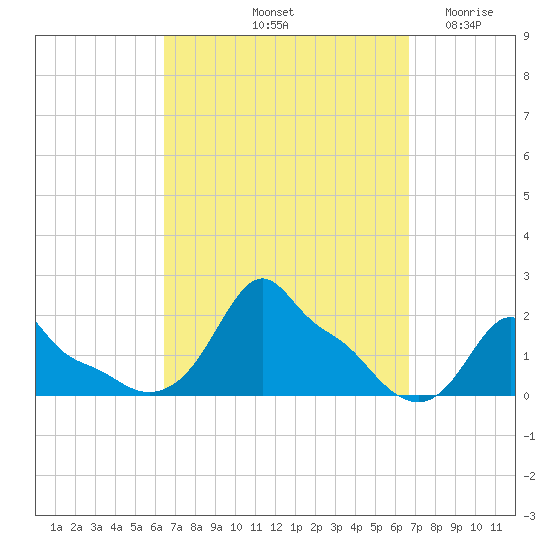 Woods Hole tide chart for Saturday, September 21, 2024