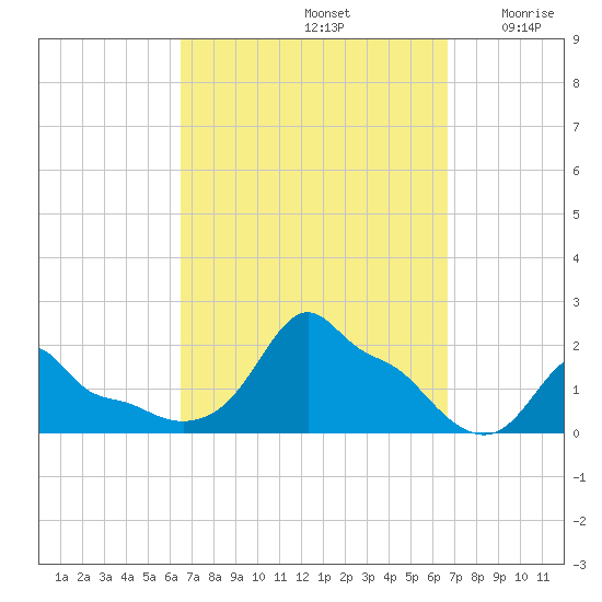 Woods Hole tide chart for Sunday, September 22, 2024