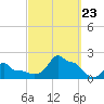 Woods Hole tide chart for Monday, September 23, 2024