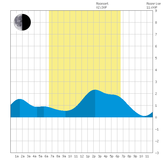 Woods Hole tide chart for Tuesday, September 24, 2024