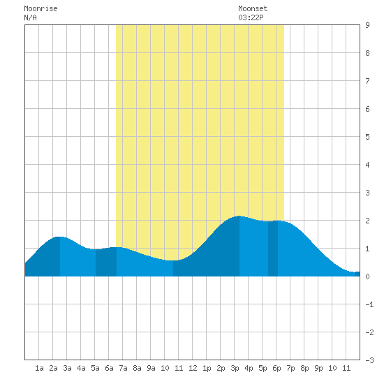 Woods Hole tide chart for Wednesday, September 25, 2024