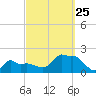 Woods Hole tide chart for Wednesday, September 25, 2024