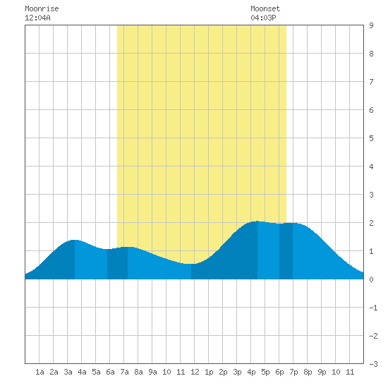 Woods Hole tide chart for Thursday, September 26, 2024