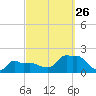 Woods Hole tide chart for Thursday, September 26, 2024
