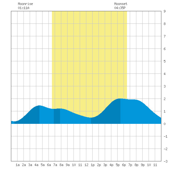Woods Hole tide chart for Friday, September 27, 2024