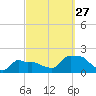 Woods Hole tide chart for Friday, September 27, 2024