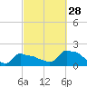 Woods Hole tide chart for Saturday, September 28, 2024
