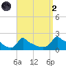 Woods Hole tide chart for Monday, September 2, 2024