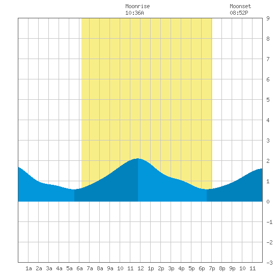 Woods Hole tide chart for Saturday, September 7, 2024