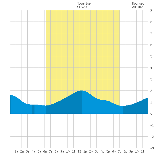 Woods Hole tide chart for Sunday, September 8, 2024
