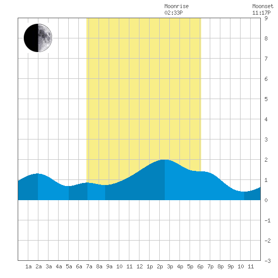Woods Hole tide chart for Thursday, October 10, 2024