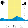Woods Hole tide chart for Thursday, October 10, 2024
