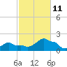 Woods Hole tide chart for Friday, October 11, 2024
