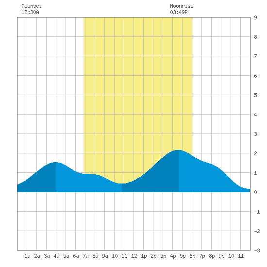 Woods Hole tide chart for Saturday, October 12, 2024