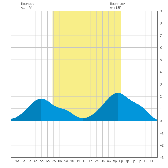 Woods Hole tide chart for Sunday, October 13, 2024