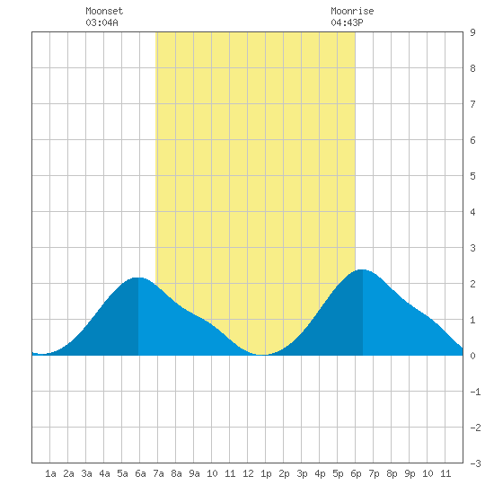 Woods Hole tide chart for Monday, October 14, 2024