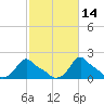 Woods Hole tide chart for Monday, October 14, 2024