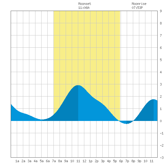 Woods Hole tide chart for Sunday, October 20, 2024