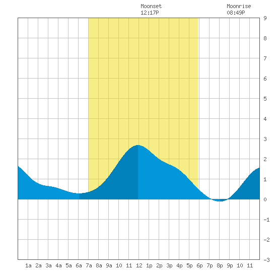 Woods Hole tide chart for Monday, October 21, 2024