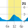 Woods Hole tide chart for Monday, October 21, 2024