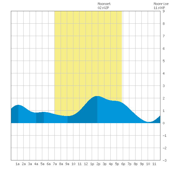 Woods Hole tide chart for Wednesday, October 23, 2024