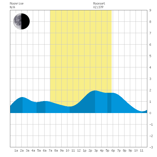 Woods Hole tide chart for Thursday, October 24, 2024