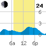 Woods Hole tide chart for Thursday, October 24, 2024