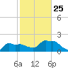 Woods Hole tide chart for Friday, October 25, 2024