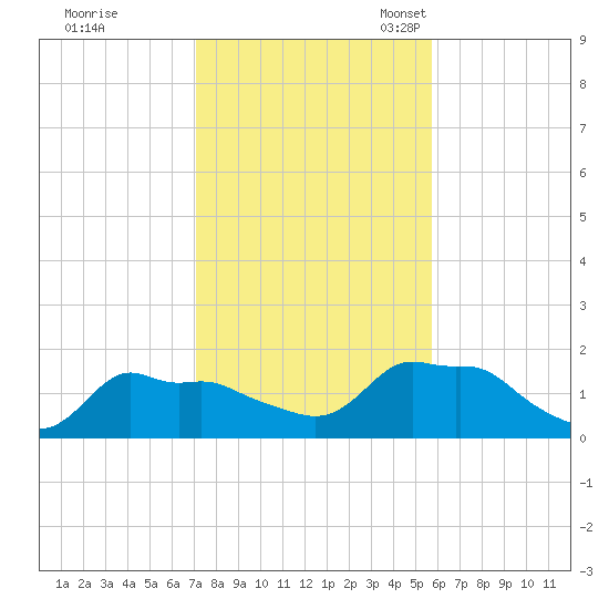 Woods Hole tide chart for Saturday, October 26, 2024