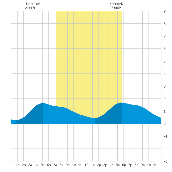 Woods Hole tide chart for Sunday, October 27, 2024