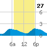 Woods Hole tide chart for Sunday, October 27, 2024