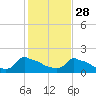 Woods Hole tide chart for Monday, October 28, 2024
