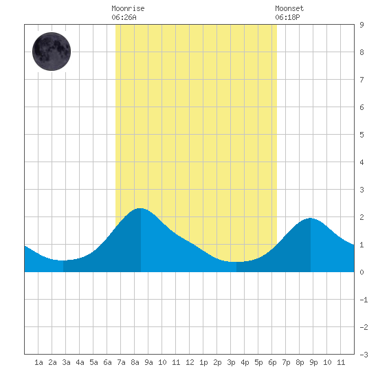 Woods Hole tide chart for Wednesday, October 2, 2024