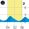 Woods Hole tide chart for Wednesday, October 2, 2024