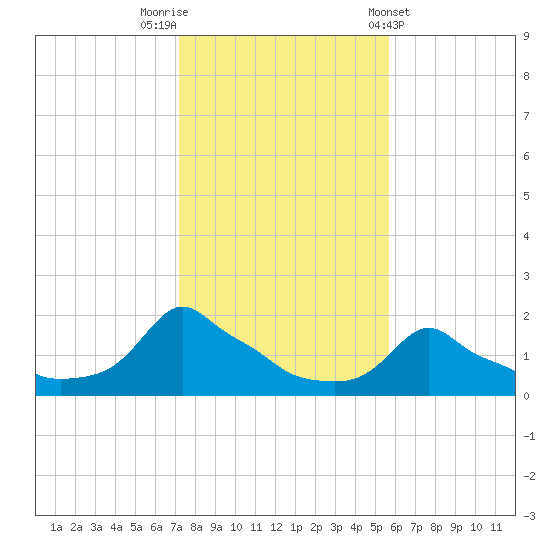 Woods Hole tide chart for Wednesday, October 30, 2024