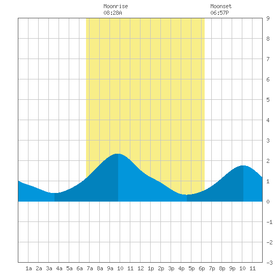 Woods Hole tide chart for Friday, October 4, 2024
