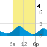 Woods Hole tide chart for Friday, October 4, 2024