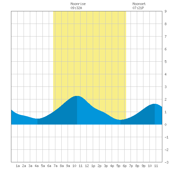 Woods Hole tide chart for Saturday, October 5, 2024