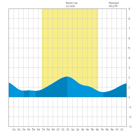 Woods Hole tide chart for Monday, October 7, 2024