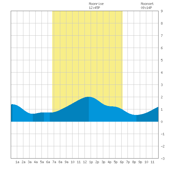 Woods Hole tide chart for Tuesday, October 8, 2024