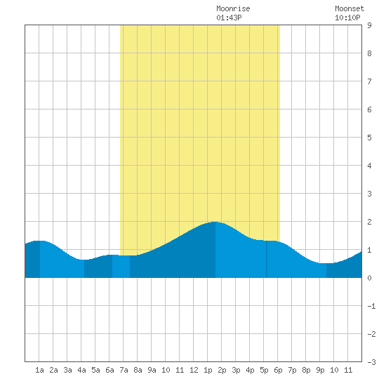Woods Hole tide chart for Wednesday, October 9, 2024