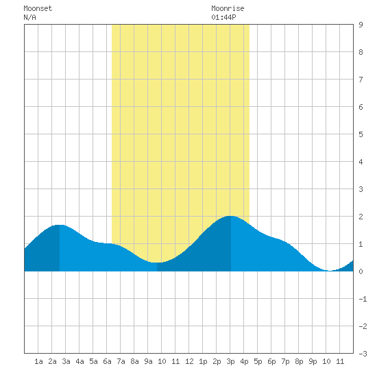 Woods Hole tide chart for Sunday, November 10, 2024